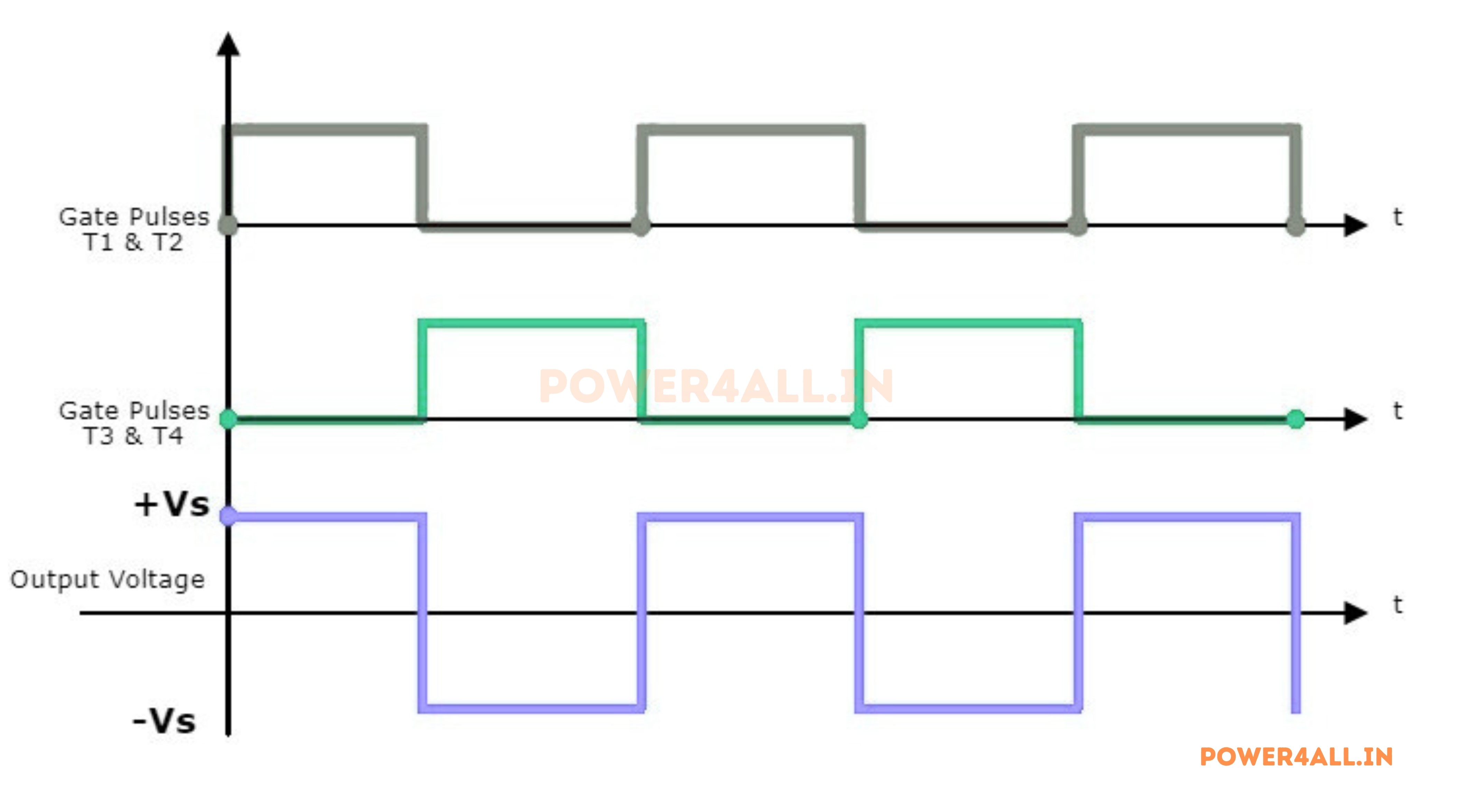 Full bridge inverter waveform